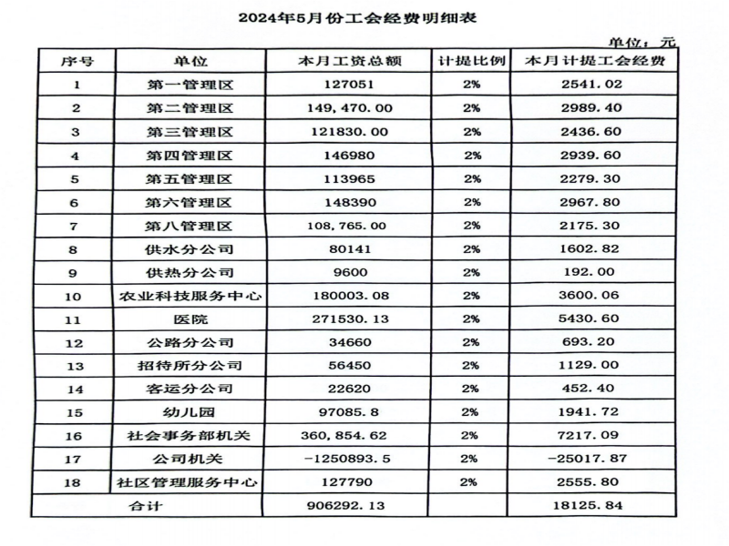 2024年5月工会经费缴存情况.png