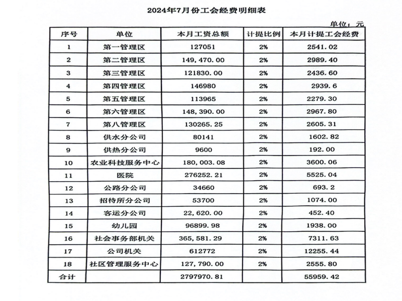 2024年7月工会经费缴存情况.png